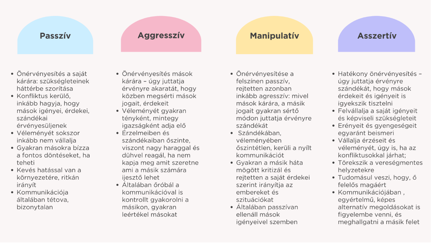 asszertív kommunikáció - önérvényesítési formákkummunikációs stílusok